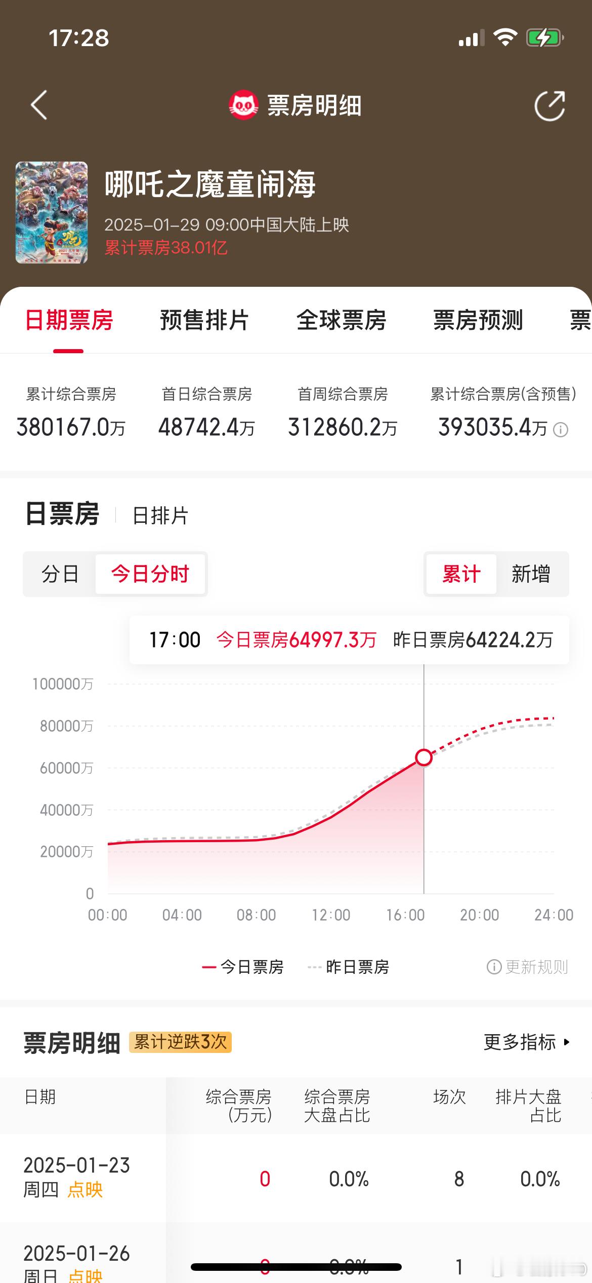 《哪吒2》票房破38亿，总票房破39.3亿（含预售），目前超越《孤注一掷》影史排