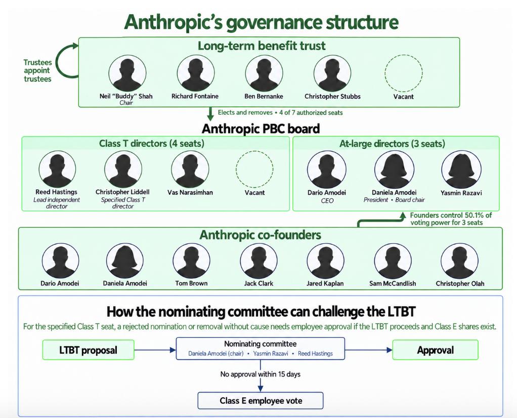 【Anthropic IPO在即，普通股股东恐难掌实权】即将IPO的AI公司An
