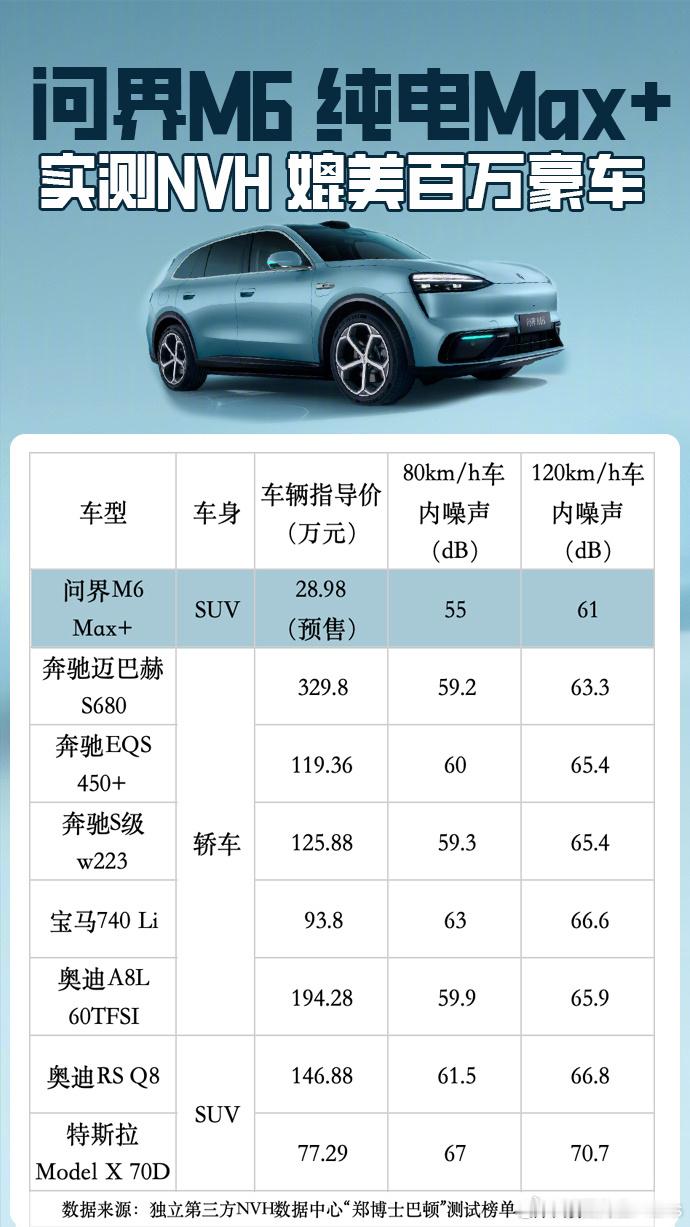 基操，但是确实没想到问界m6静谧性做这么好问界M6静谧性实测问界M6将于4月22