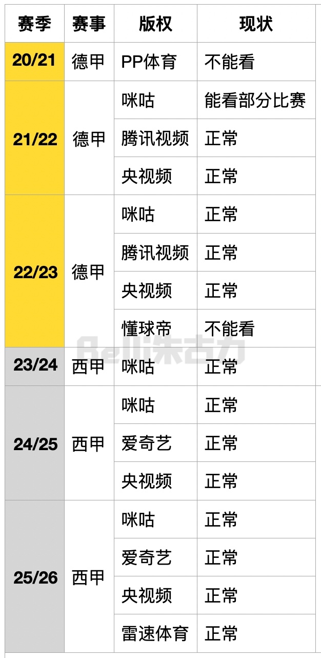 整理了贝林厄姆在多特蒙德和皇马时的联赛和欧冠的版权状况，以及现在是否能观看的情况