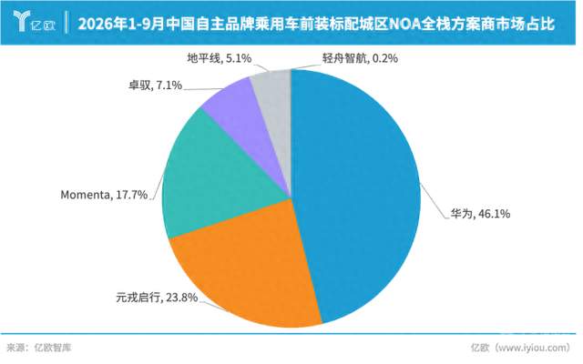 城区NOA市场竞争提速：元戎样本份额23.8%跃居行业第二