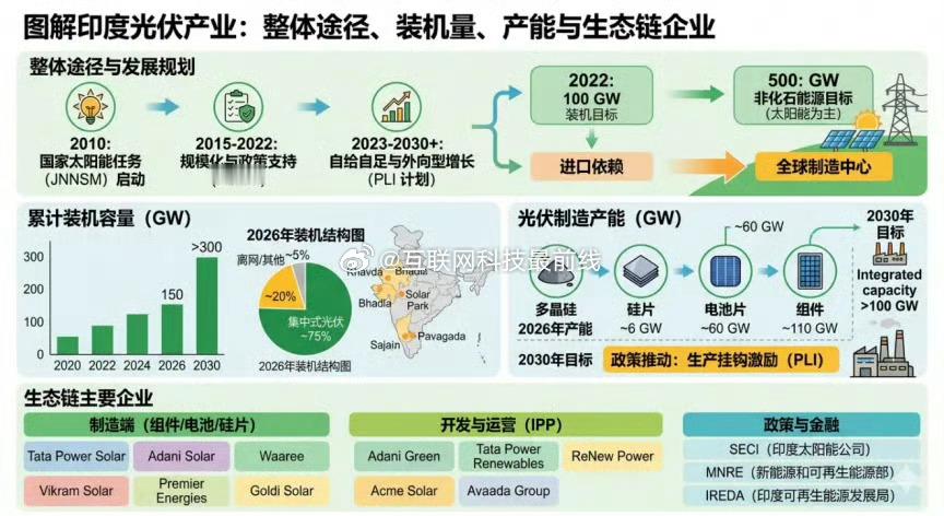 中国光伏的堡垒被印度从内部攻破有点意思，国产光伏内卷的问题意思现在要被阿三哥救了