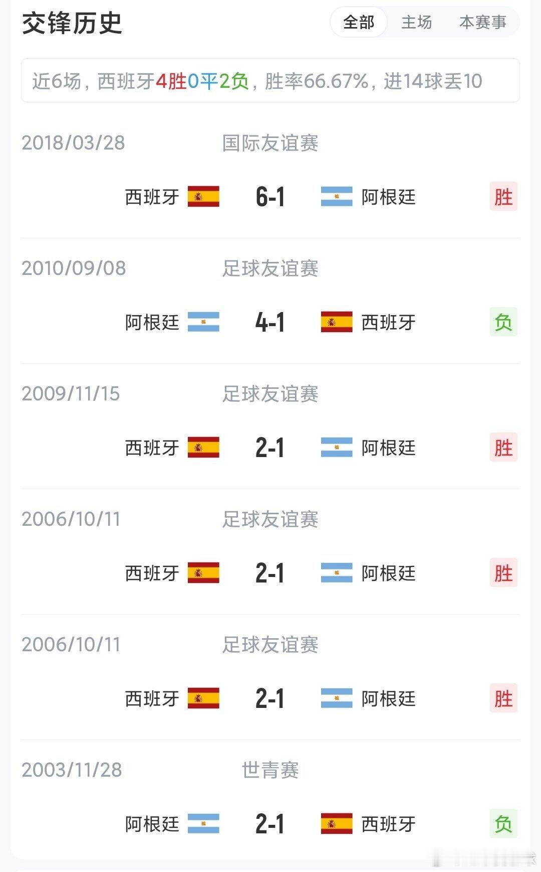 世界第1对世界第2决赛很意外，不是法国战英格兰，而是西班牙对阿根廷，最稳对最浪我