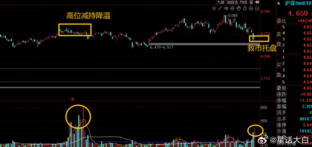 今天A股可以说是被神秘大资金以一己之力，救了起来。比如科创50早盘一度反弹冲高涨