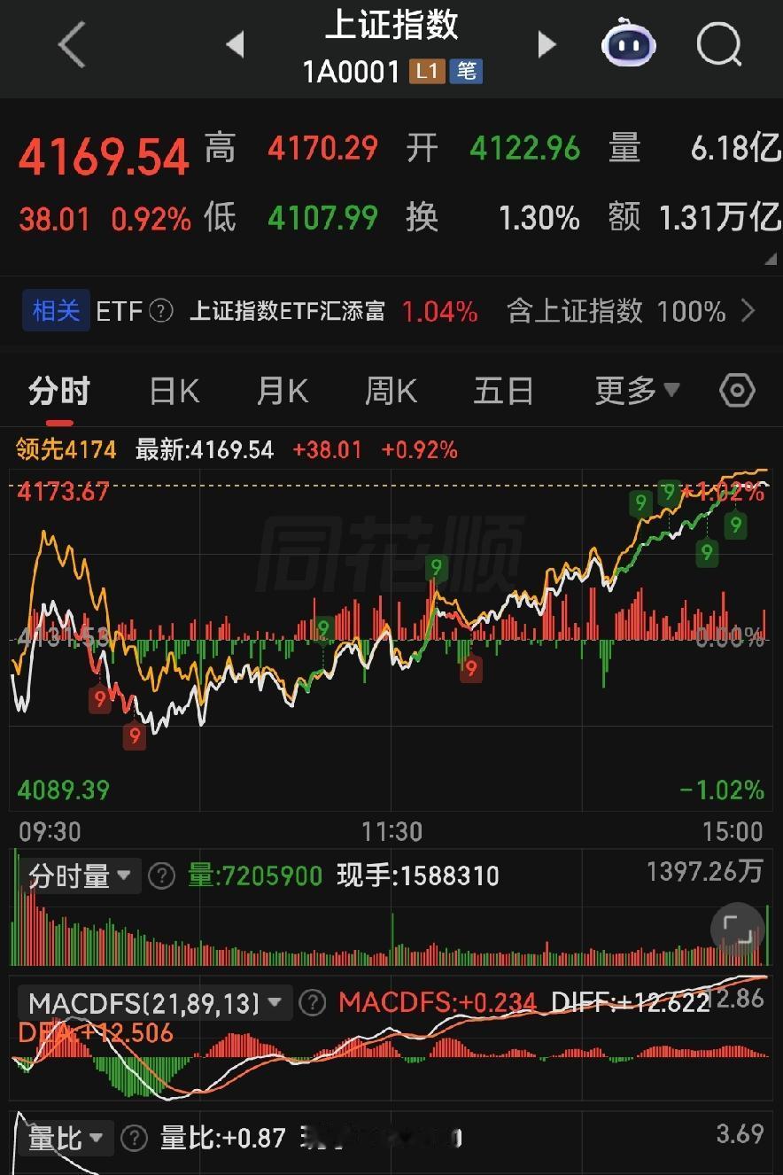 大盘看着红红火火！实则全是坑，老手才看得懂！

各位朋友些，今天的大盘，上证指数