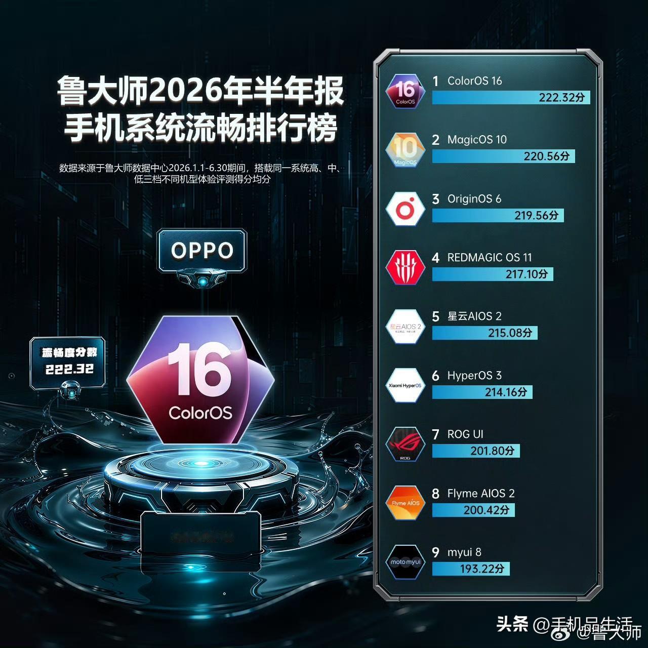 ColorOS 16夺得手机系统流畅榜第一！

今日，鲁大师发布了2026上半年