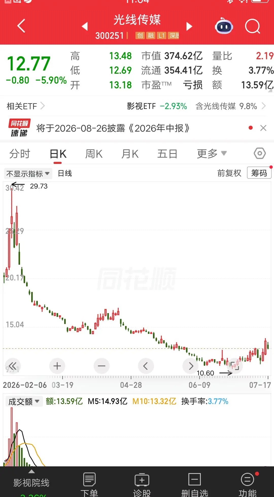 今天最惨的散户诞生了，割肉光线传媒暴亏46％，发视频嚎啕大哭，后悔玩股票了。2月