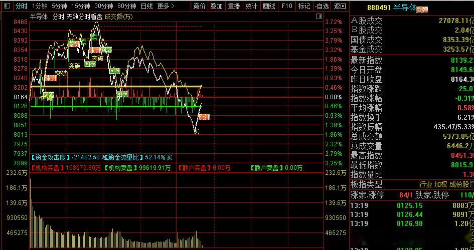 要是A股可以无限t+0，我能玩死一群人水下-3%承接的，现在都红了 