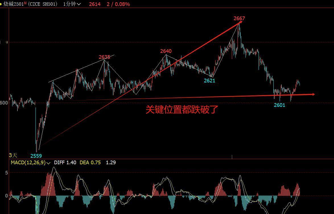 烧碱期货，我们虽然说在上周跌到2559后探底回升，实际上有背驰现象，可以满足前面