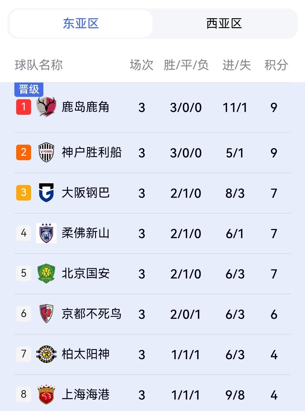 海港侥幸还留在第八！感谢日本双雄随着亚冠第三轮全部结束，排名海港靠后的浦项制铁和