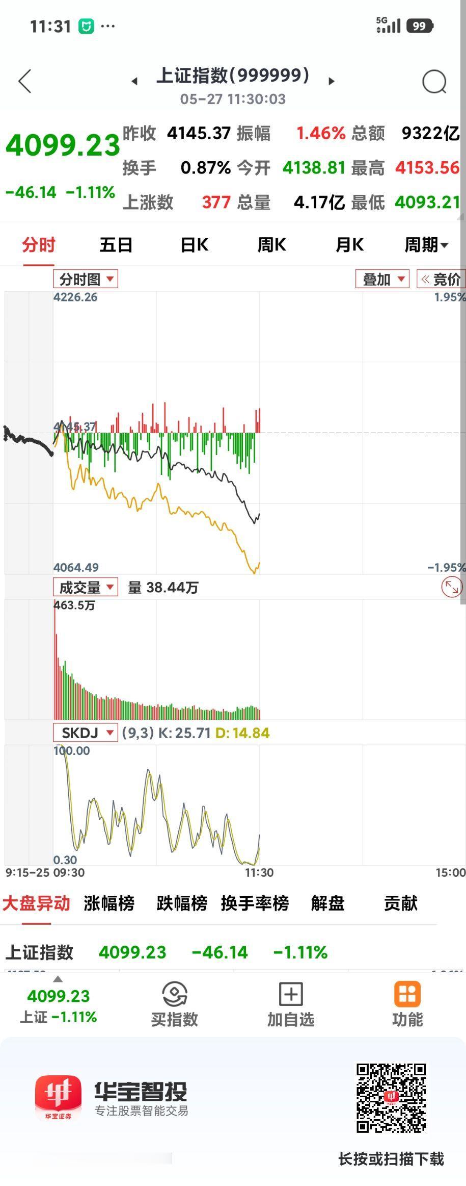 沪指失守4100点

       今日低开低走，午盘收4099.23点，跌了4