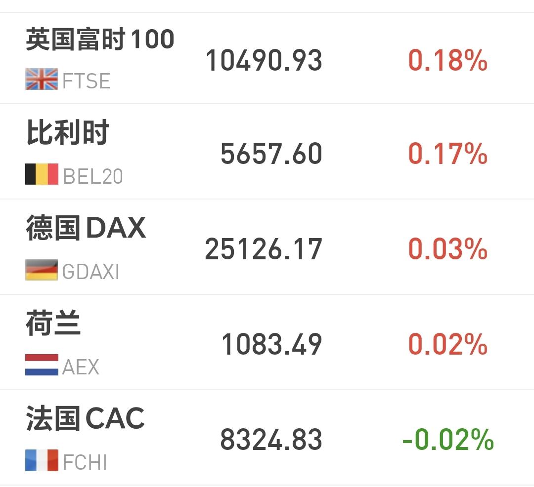 基金：为什么不等见顶以后再减仓
欧洲市场现在涨跌不一，英国上涨了0.18%，德国