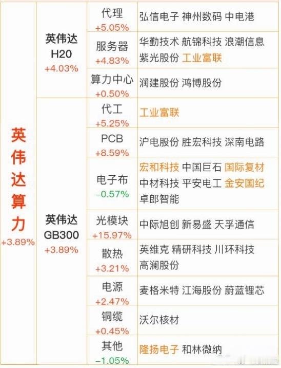 英伟达相关概念股，先了解一下情况，收藏备用，等下一次挖矿的时候再低吸。a股 ​​