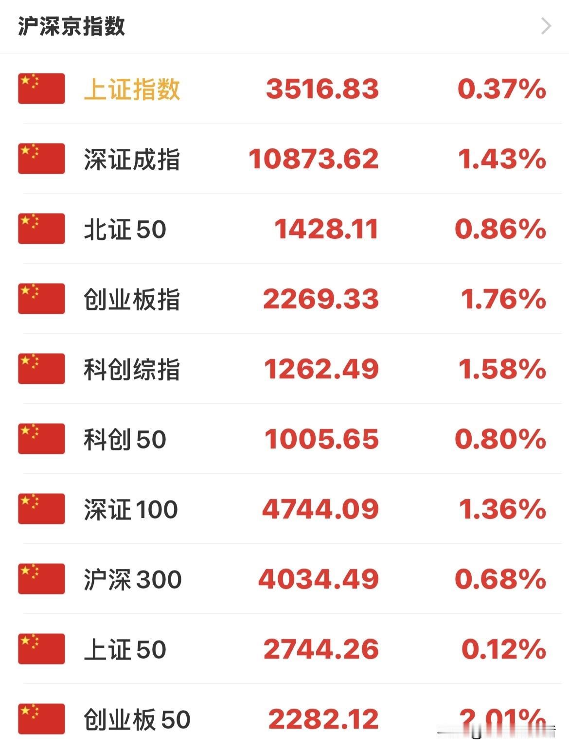 三大指数放量上涨，3500点得到巩固，除银行少数板块回撤，其它全部上涨，但愿明年