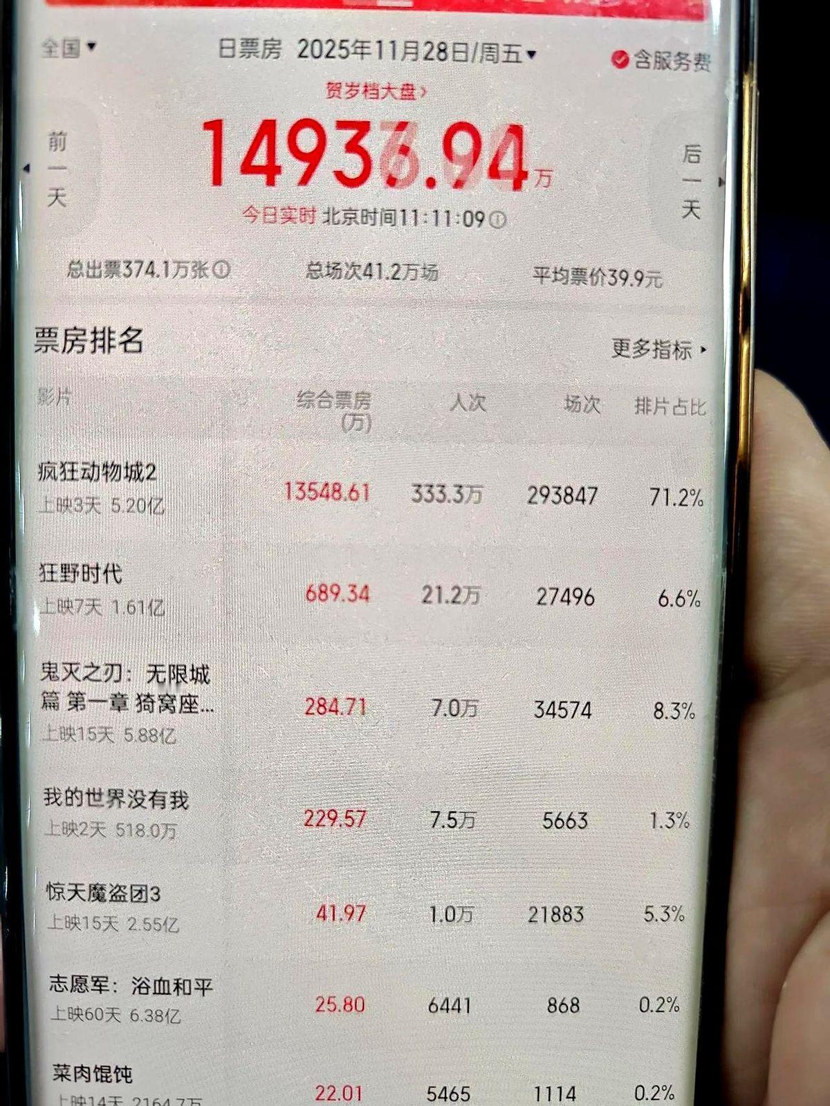 这是今天的全国票房，最近几天还是可以的这还不到中午，票房已经突破到一亿四千多万了