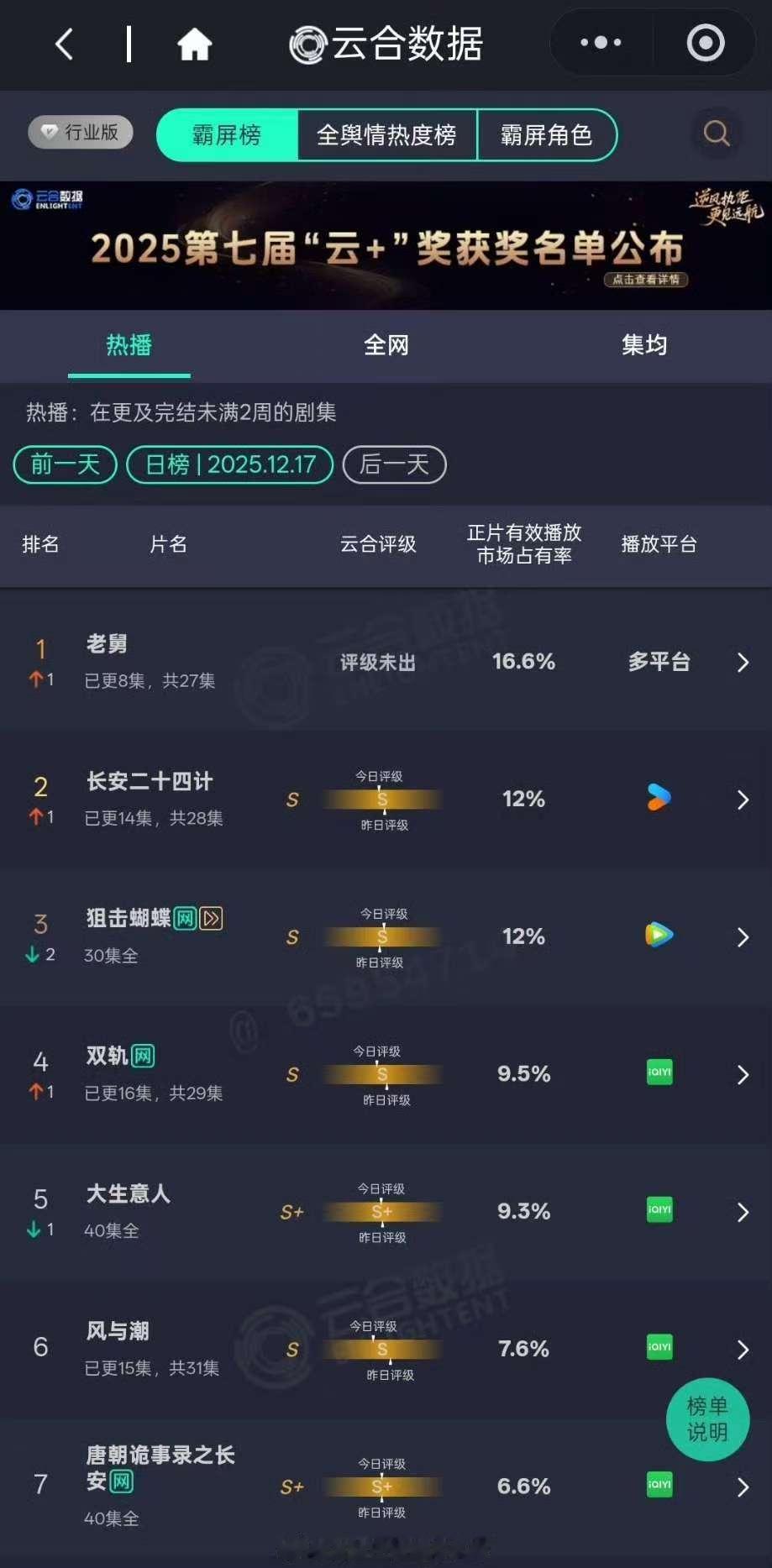 郭京飞老舅云合16.6%老舅开播三天云合登顶老舅完全黑马，开播三天云合直接登顶了