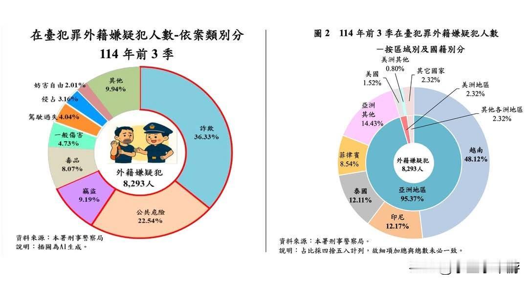 随着失联移工人数已攀升至9万人，中国台湾开始承受一连串外溢效应，地下劳动市场扩张