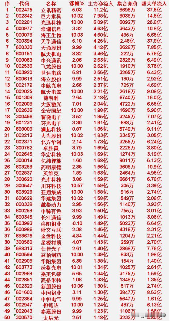 4月9日上午盘，主力趁低位，大幅买入50名单：

立讯精密：涨幅5.03%，主力