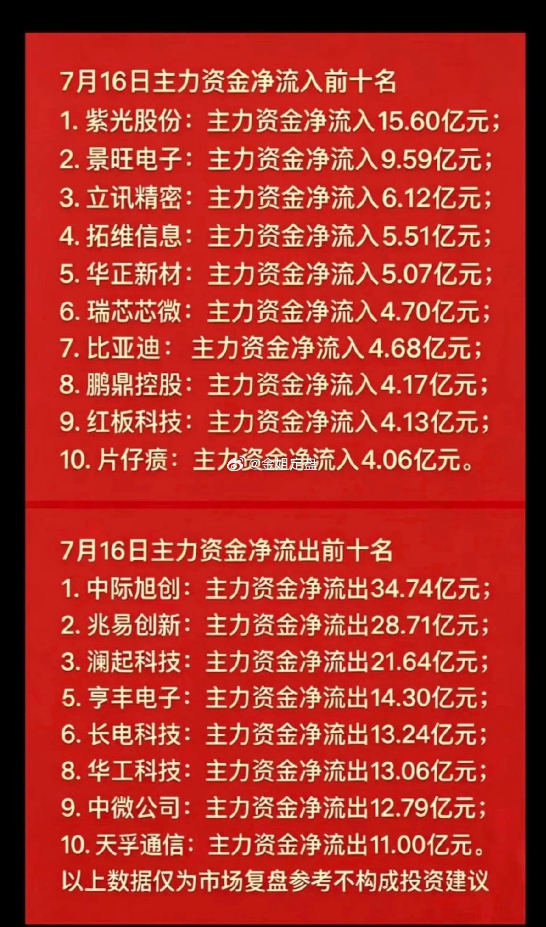 7月16日主力资金净流入与净流出前十大股揭晓！7月16日主力资金净流入与净流出前