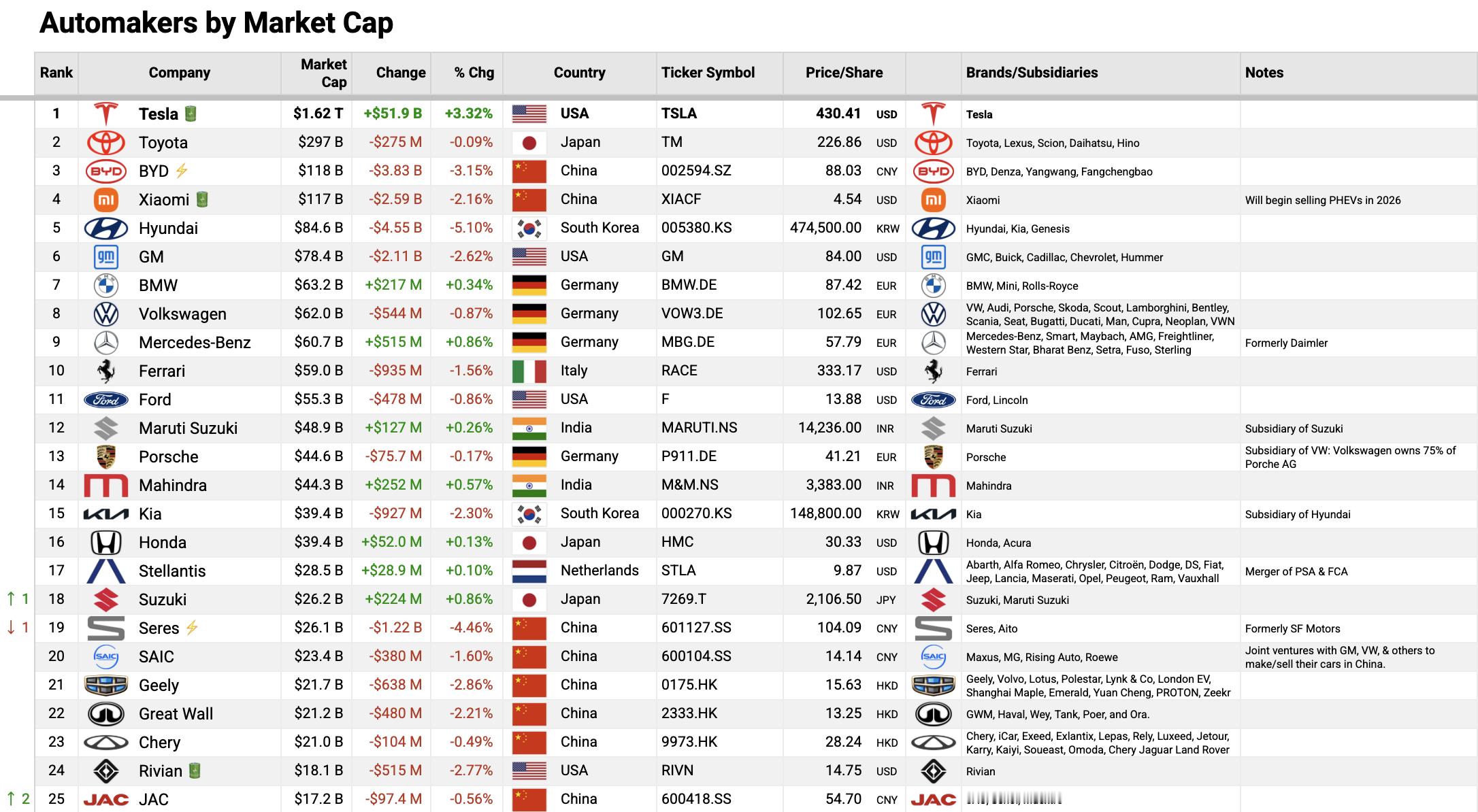 Waymo 接近完成新一轮 160 亿美金融资，投后估值 1100亿美元。如果和
