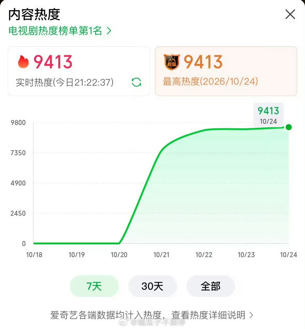 小城良方热度新高恭喜肖战小城良方热度创新高，播的不错呀这部剧[馋嘴] ​​​