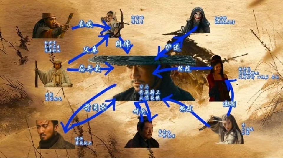 镖人人物关系科普这不是武侠界的四世同堂嘛，刀马的同伴、跟随、忘年交、前同事，这一