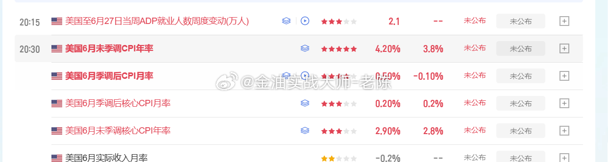 今晚有两个数据公布，其中有一个5星数据，粉丝们记得做单一定要带好止损，控制好风险