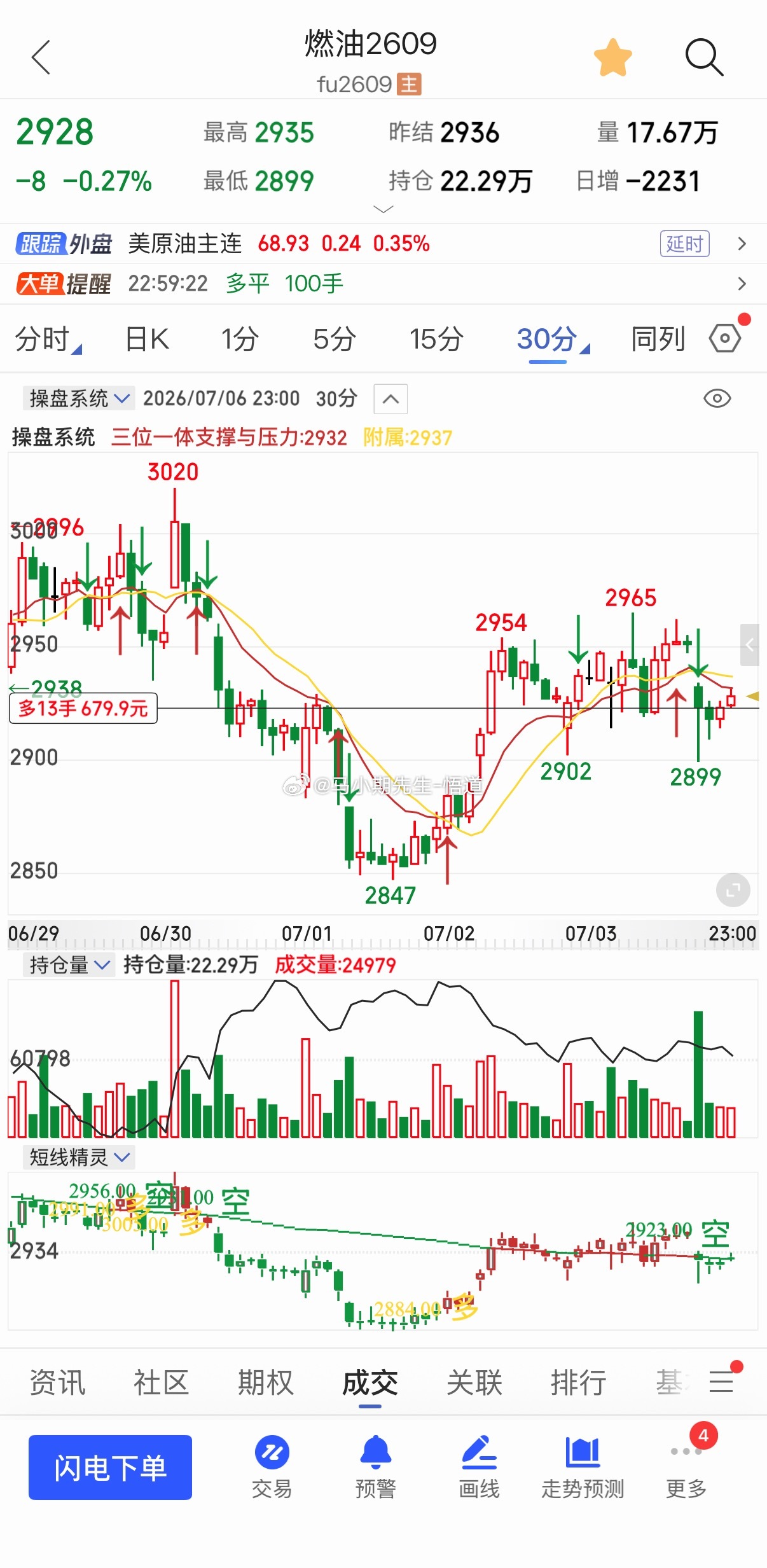 燃油也是小反弹，是多空变盘点，三位一体日量级别压力在2970与3030附近！个人