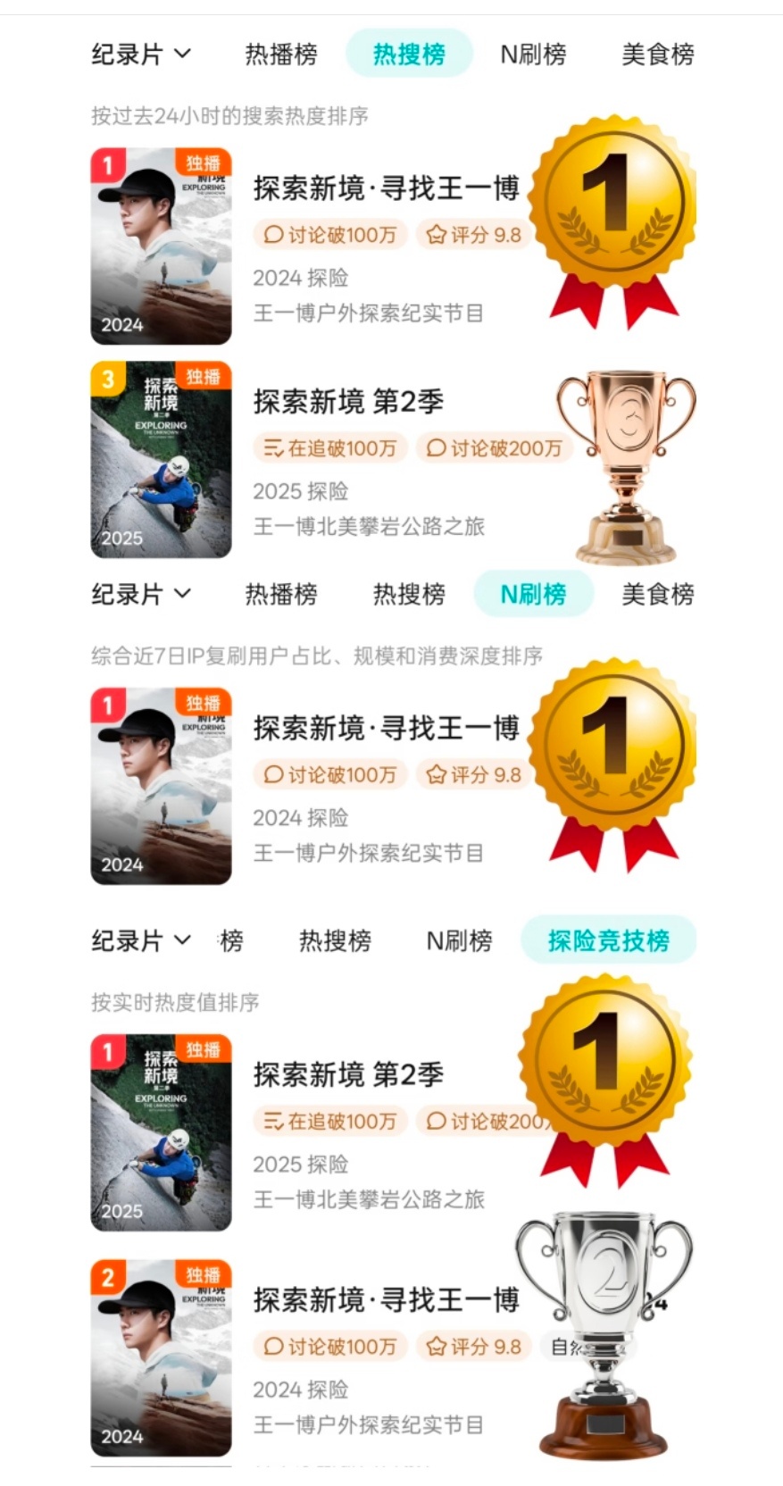 王一博两年前的《探索新境》第一季竟然还在榜一，严重怀疑是考古大军的功劳！[泪奔]