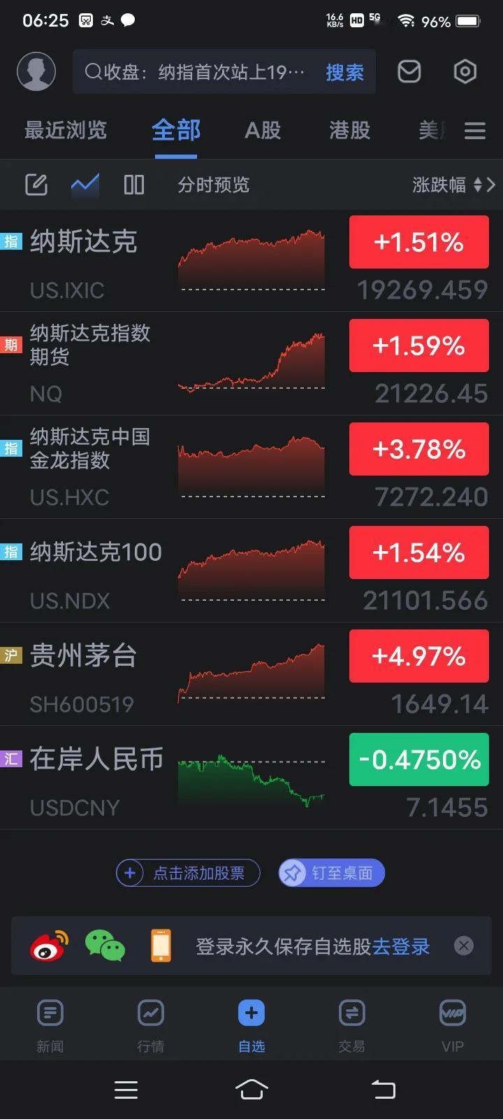 11月8号早上睡来，打开手机一看，稳了，今天的A股又是大涨的一天，富时中国A50