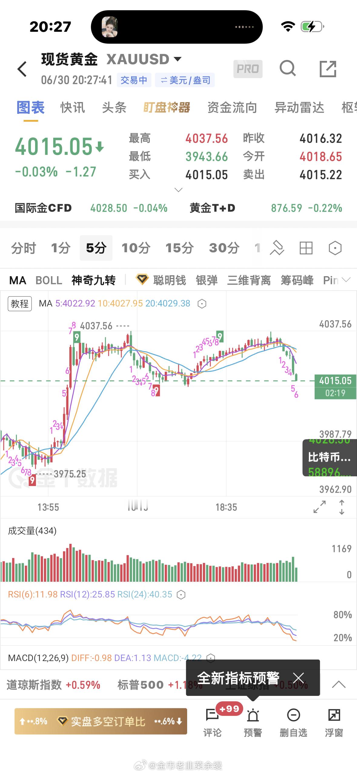 黄金  黄金4033空单下来4015减仓，保本看到4000黄金金价
