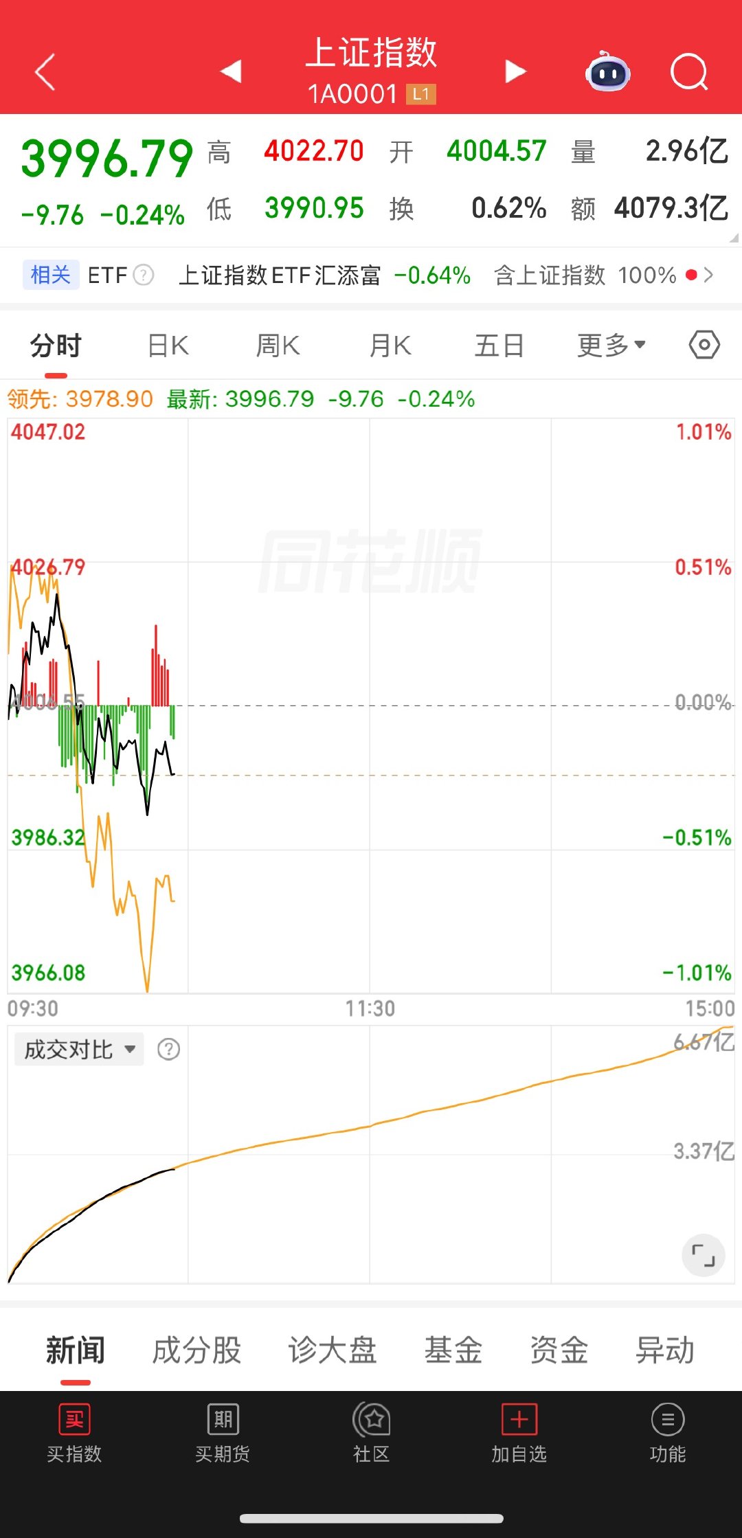 今天冲高大跳水，4000点终究没有守住 