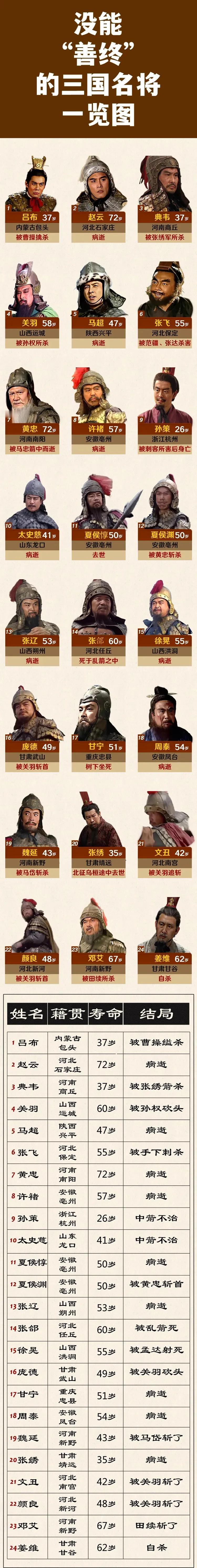 颜良：被关羽斩了；
庞德：被关羽斩了；
关羽：被孙权斩了；

这是三国时期的三国