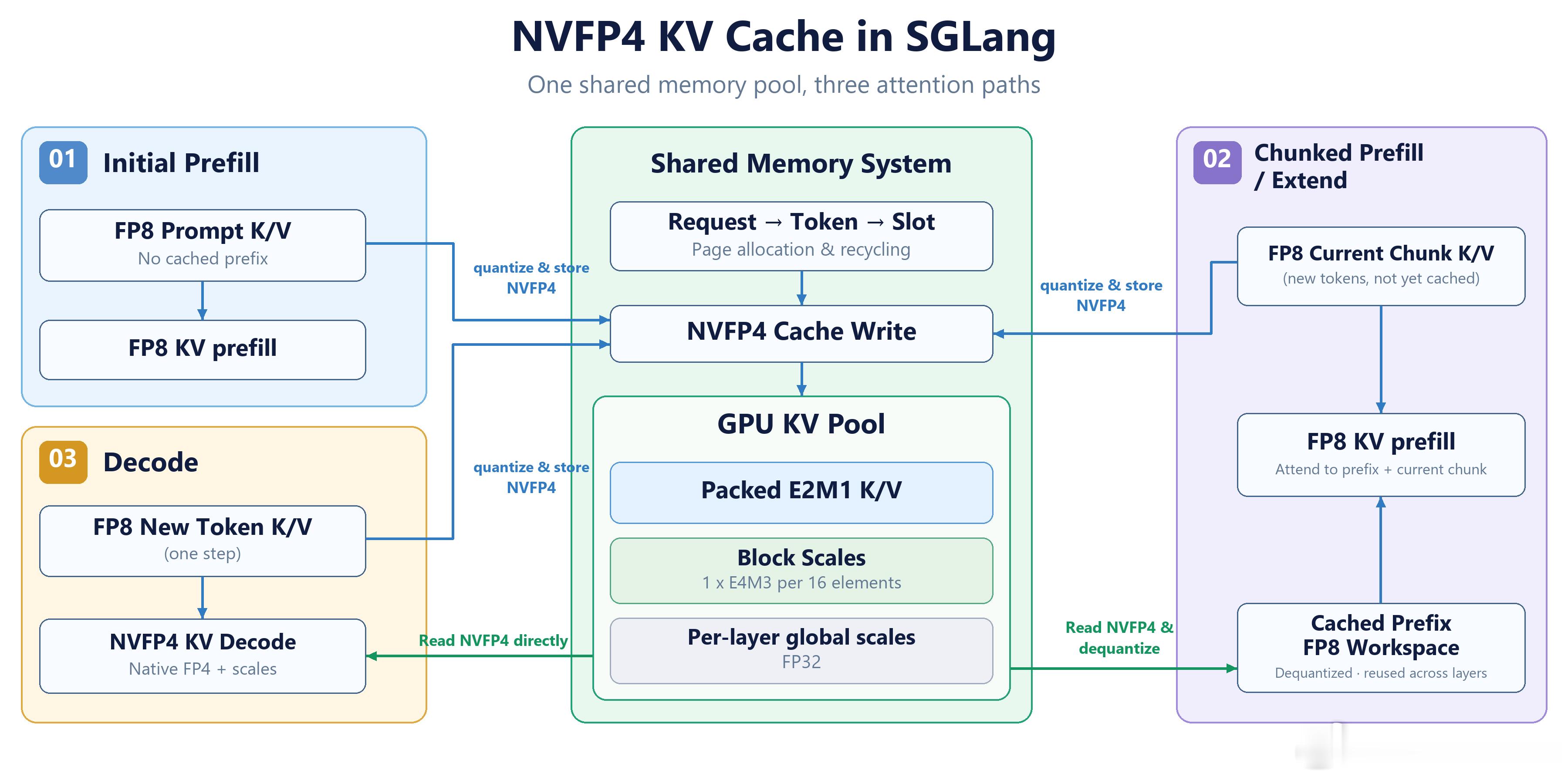 SGLang 联合阿里云 Qwen、英伟达，为 Blackwell GPU 带来