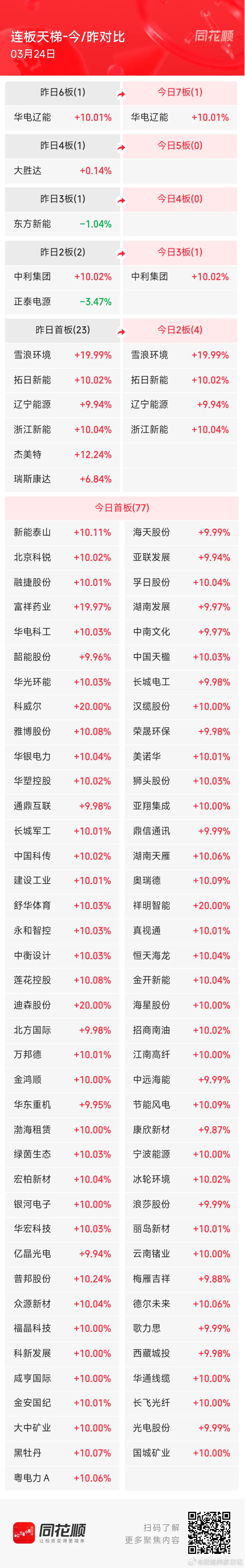 3月24日，涨停复盘(100只)，主要包括电力、算力、锂电池、军工、地产产业链板