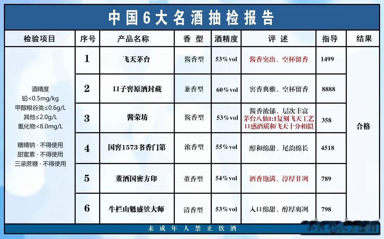 就在刚刚！中国白酒被突击抽检，百款中只有以下6款不含1滴添加剂，百姓放心喝，看你
