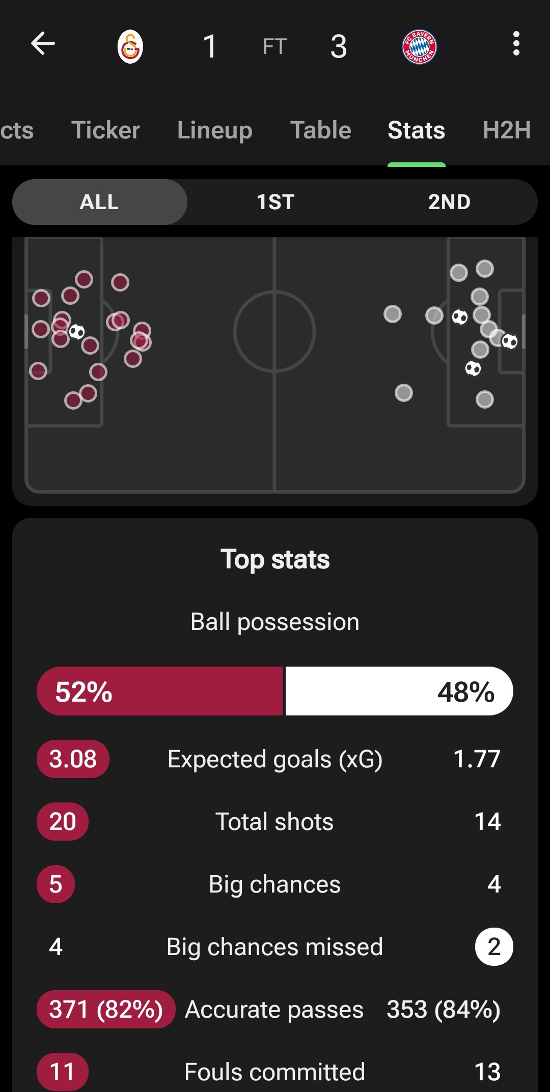 伊卡尔迪错失了2次 xG大于0.2的射门，拜仁这边好机会大部分（0.14，0.2