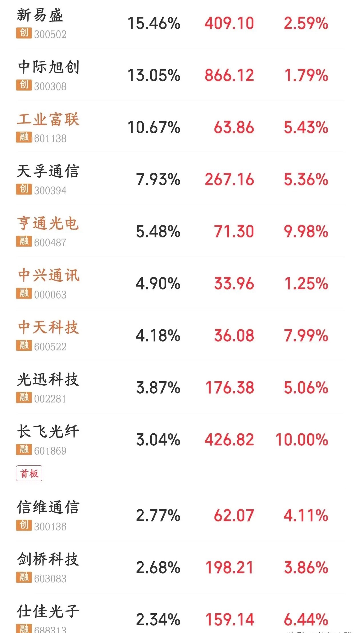 光通信板块重大利好消息，今天大反弹明天还有戏上海科委发布了新一代光通信（智算光网