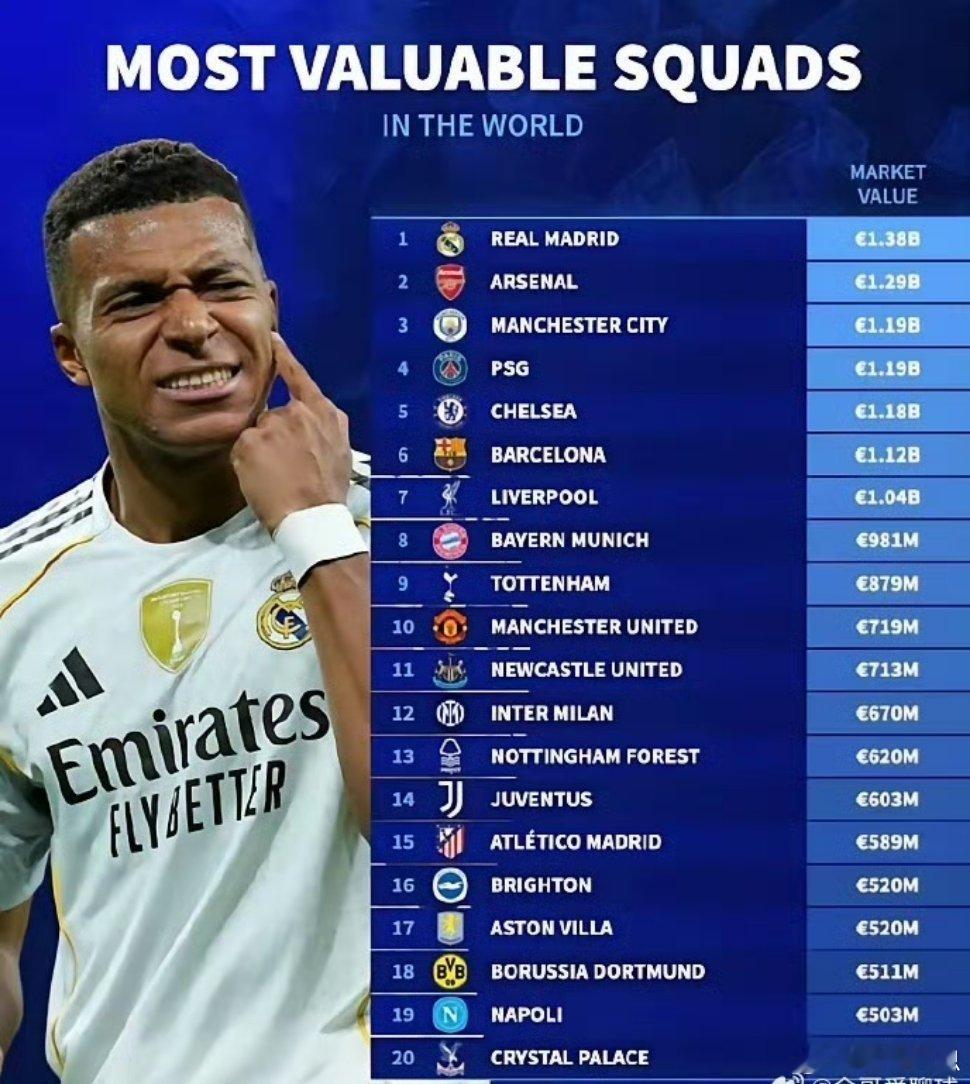 俱乐部身价排行榜！皇马果然是最水的那位。第二水的应该就是诺丁汉森林了。话说这意甲