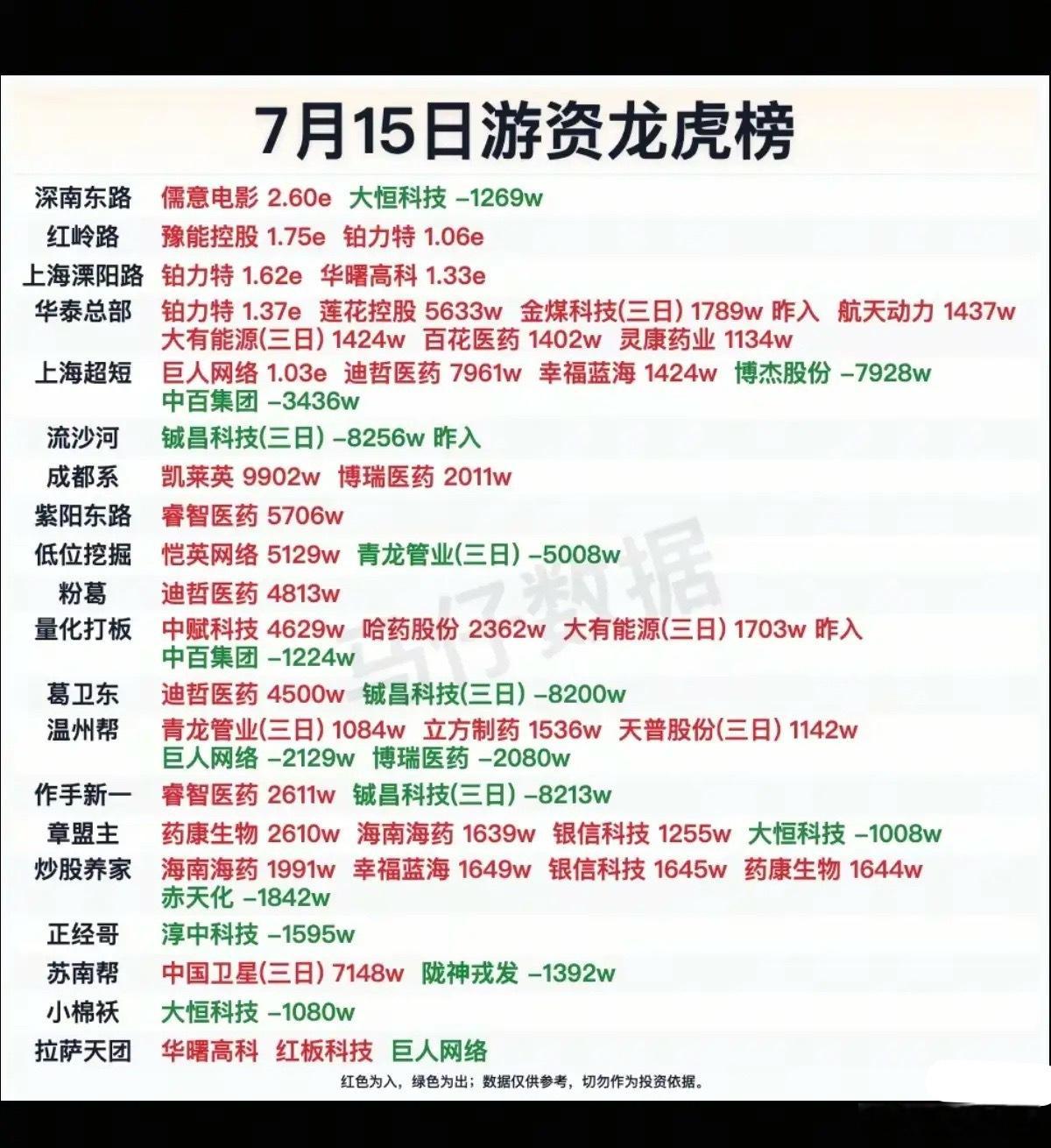 7.15周三  看看游资大佬们都买了啥？！ 游资大佬抢筹 龙虎榜！章盟主    