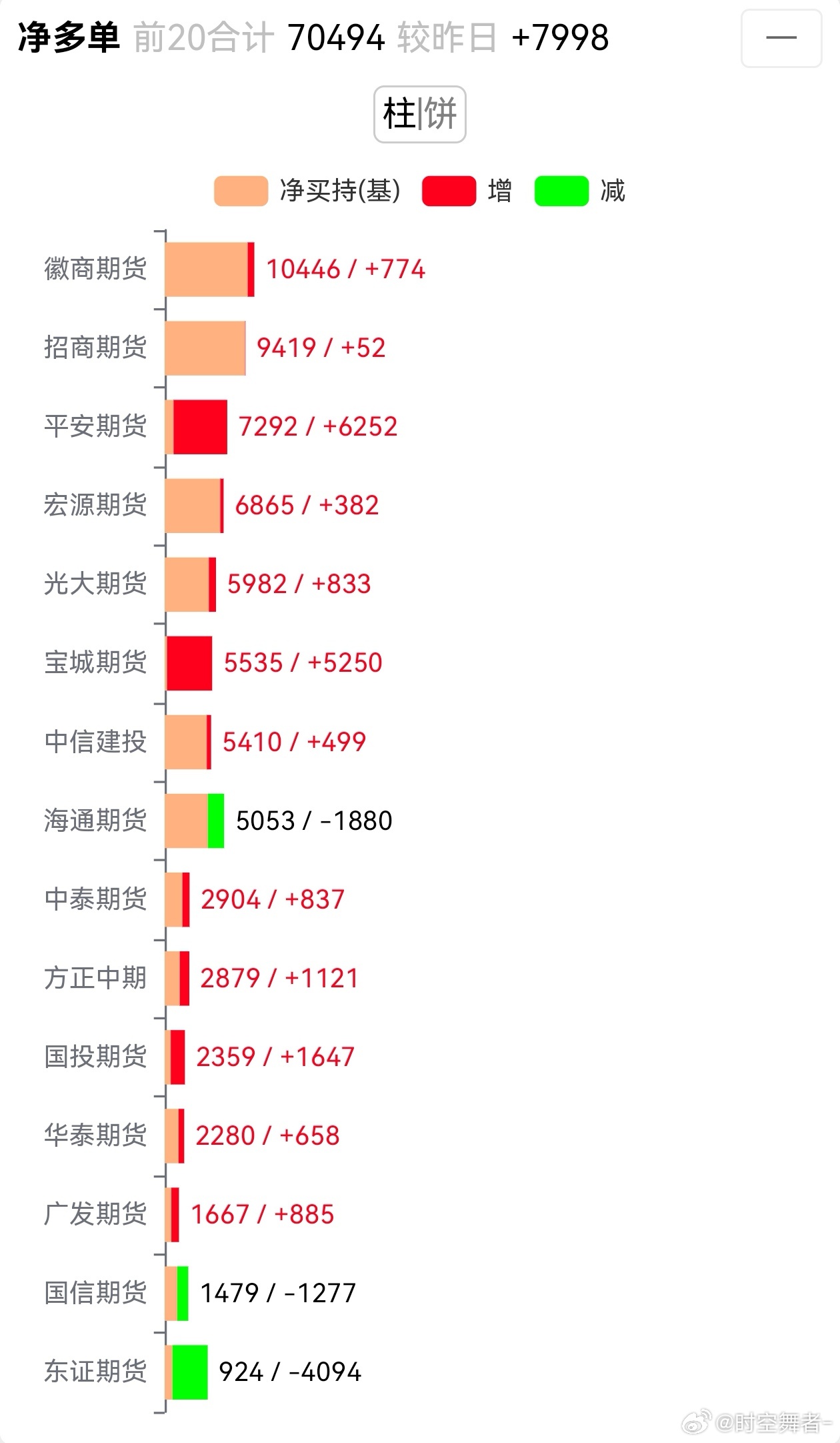 焦煤 徽商和平安逐步登顶净多榜，奇怪的是没多空榜上都没有东财的身影，东财的家人们