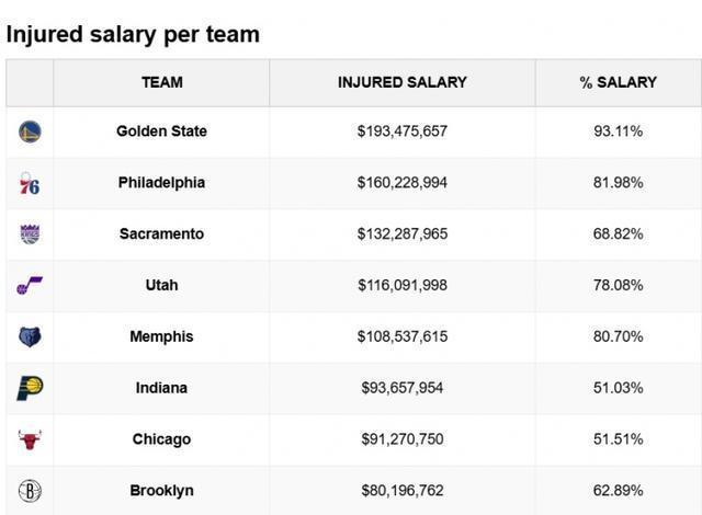 勇士近两亿美元伤员  真伤完了！勇士今日客场对阵尼克斯，追梦、波津、梅尔顿、霍福