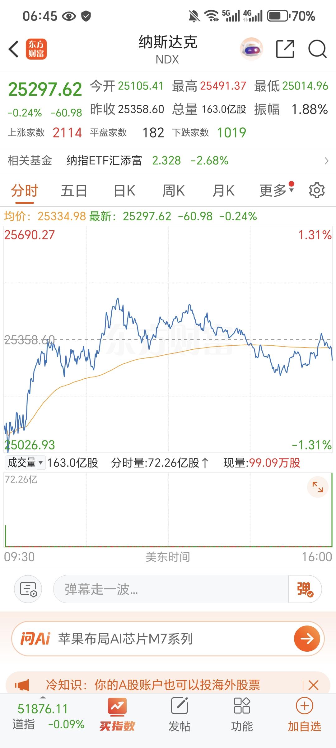 记录我的2026美股三大指数06月26日收盘下跌。截至收盘，道琼斯工业平均指数比