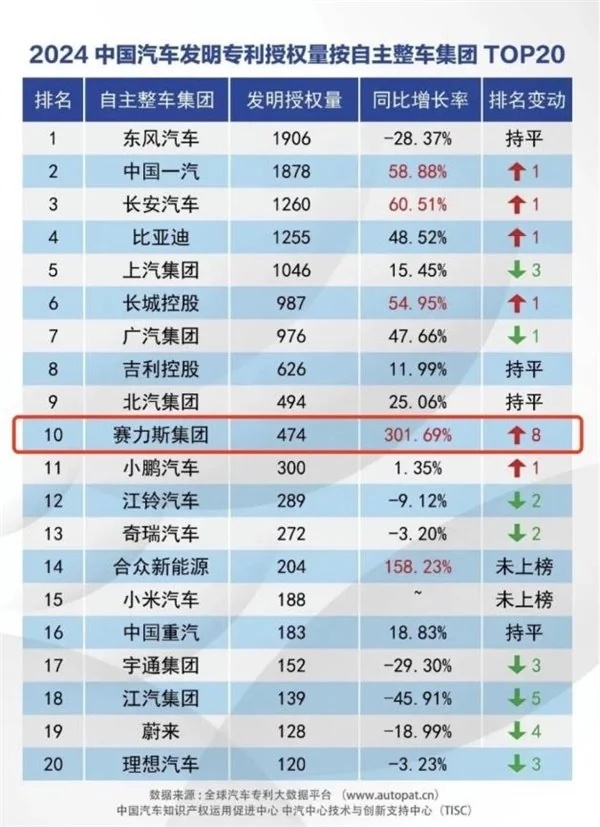 2024 赛力斯  集团汽车发明专利授权量，自主品牌整车集团排名第十，同比增加3