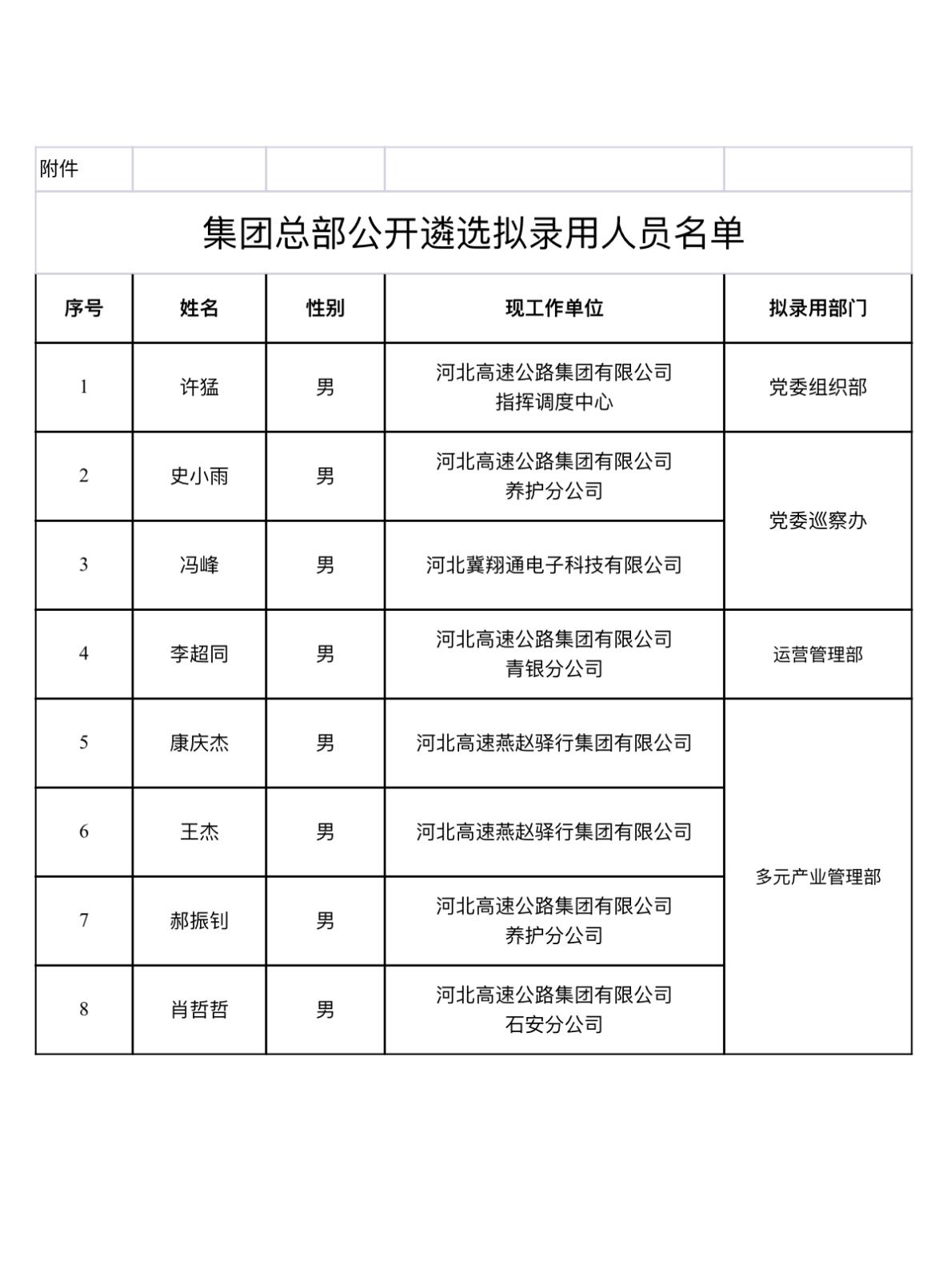 名单公示！河北高速集团总部遴选结果出炉

📌 发布单位：河北高速公路集团有限公