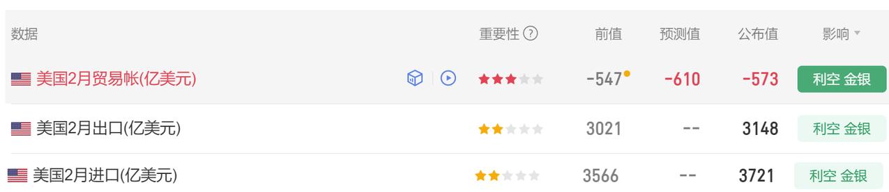 今晚有多项经济数据公布。
首先美国2月贸易帐 -573亿美元，
市场预期-610