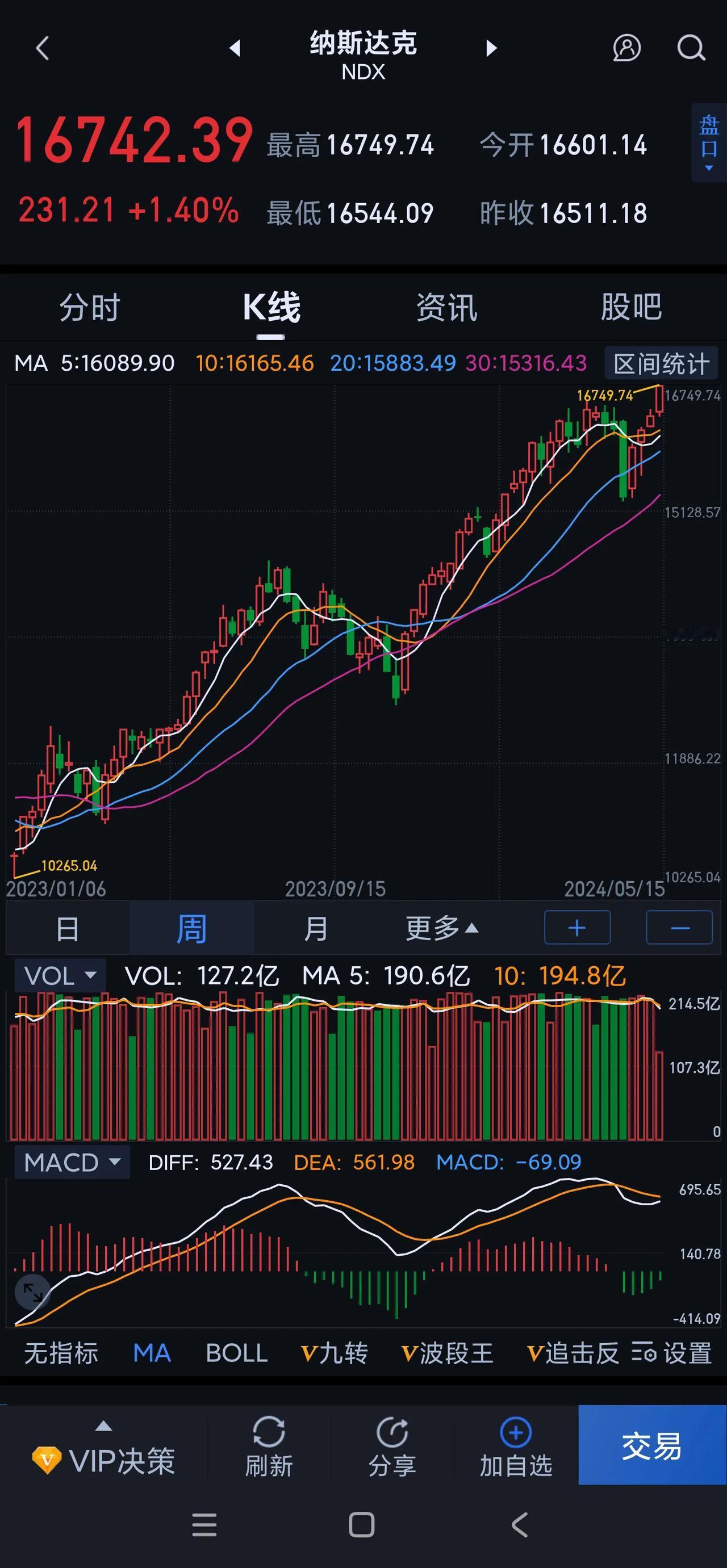 作为一个中国人很不服气，同样都是股市，美、德、法、意等国为何新高之后还有新高，而