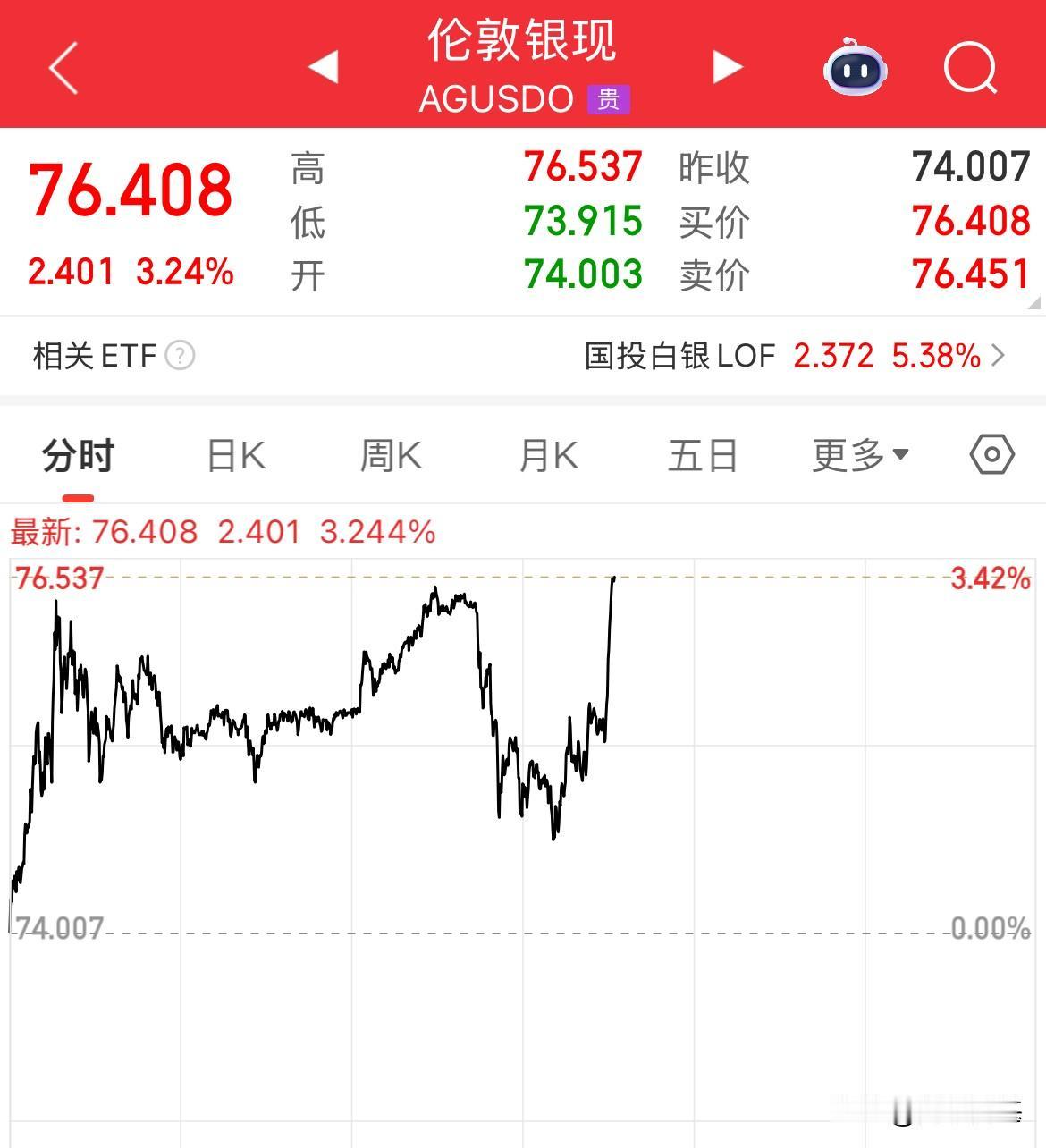 现货白银大涨3%，这哥们很顽强啊，回落了猛拉，又受什么刺激了，白银飙升，直接带动