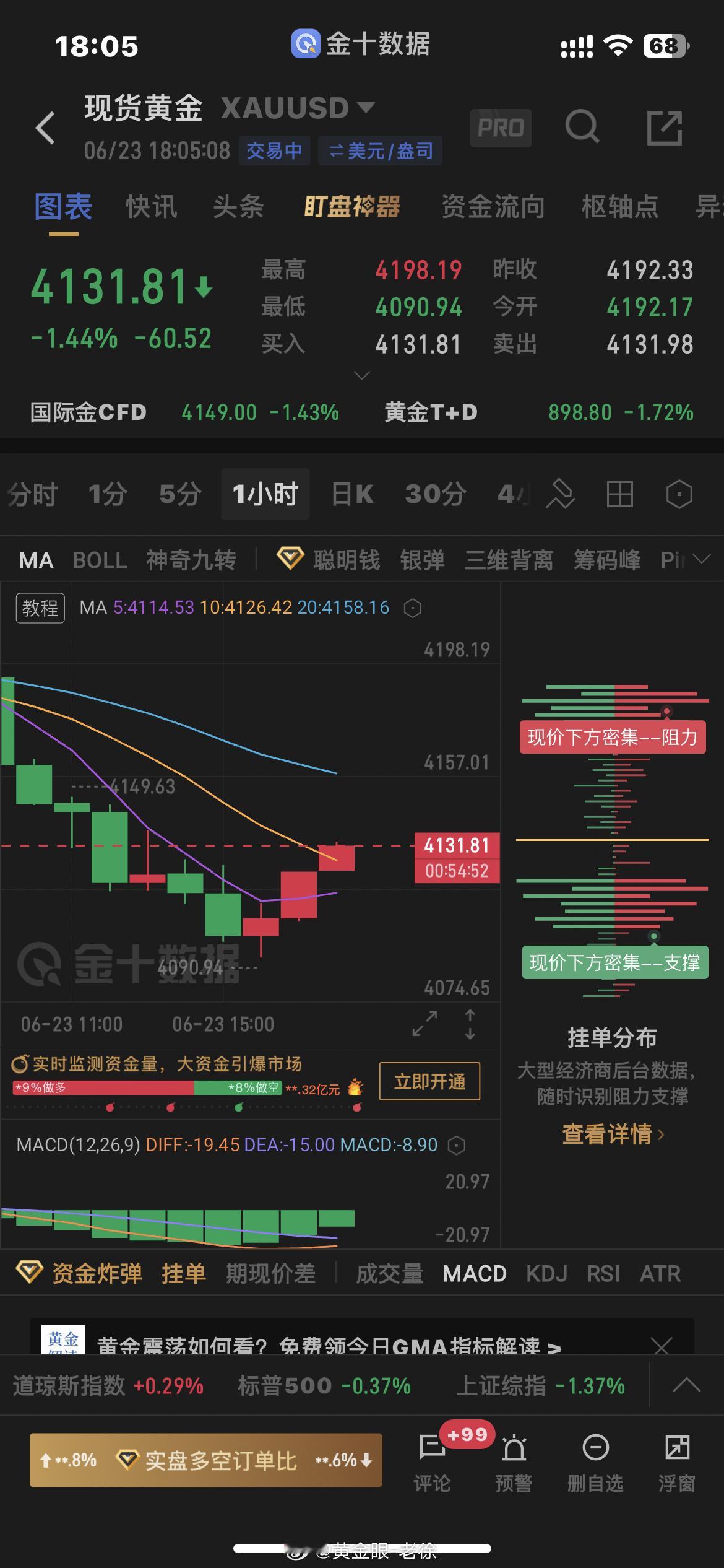 吃饭都不得安宁，空单被打损离场这段时间最憋屈的一次，现在这个形式，给到4134-
