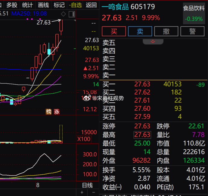 $一鸣食品 sh605179$ 今日放量封板，早盘走势强劲，日线维持多头向上格局